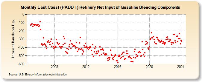 East Coast (PADD 1) Refinery Net Input of Gasoline Blending Components (Thousand Barrels per Day)