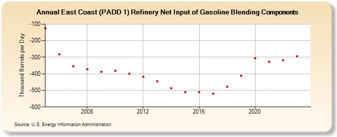 East Coast (PADD 1) Refinery Net Input of Gasoline Blending Components (Thousand Barrels per Day)