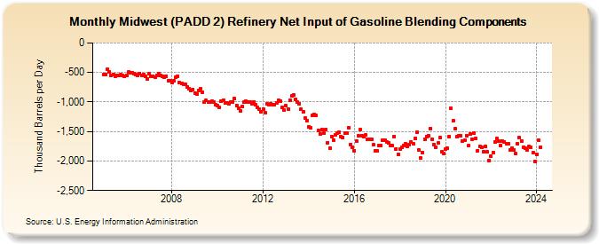 Midwest (PADD 2) Refinery Net Input of Gasoline Blending Components (Thousand Barrels per Day)