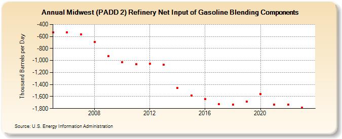Midwest (PADD 2) Refinery Net Input of Gasoline Blending Components (Thousand Barrels per Day)