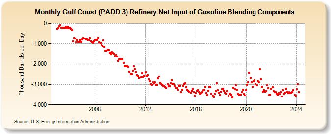 Gulf Coast (PADD 3) Refinery Net Input of Gasoline Blending Components (Thousand Barrels per Day)