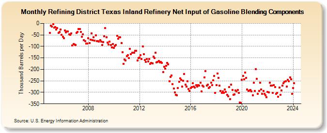 Refining District Texas Inland Refinery Net Input of Gasoline Blending Components (Thousand Barrels per Day)