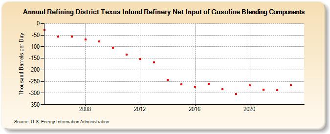 Refining District Texas Inland Refinery Net Input of Gasoline Blending Components (Thousand Barrels per Day)