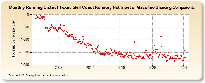 Refining District Texas Gulf Coast Refinery Net Input of Gasoline Blending Components (Thousand Barrels per Day)