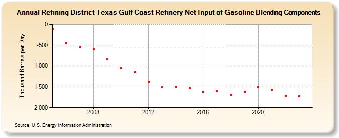 Refining District Texas Gulf Coast Refinery Net Input of Gasoline Blending Components (Thousand Barrels per Day)