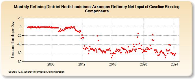 Refining District North Louisiana-Arkansas Refinery Net Input of Gasoline Blending Components (Thousand Barrels per Day)