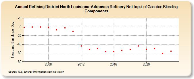 Refining District North Louisiana-Arkansas Refinery Net Input of Gasoline Blending Components (Thousand Barrels per Day)