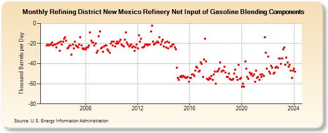Refining District New Mexico Refinery Net Input of Gasoline Blending Components (Thousand Barrels per Day)