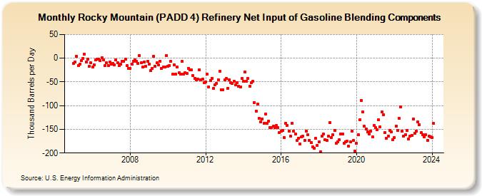 Rocky Mountain (PADD 4) Refinery Net Input of Gasoline Blending Components (Thousand Barrels per Day)