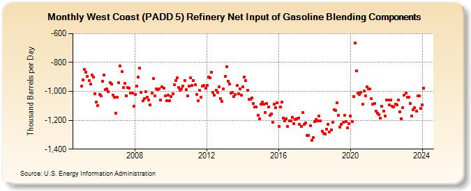 West Coast (PADD 5) Refinery Net Input of Gasoline Blending Components (Thousand Barrels per Day)