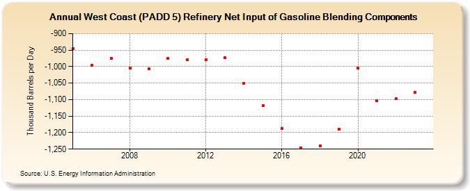 West Coast (PADD 5) Refinery Net Input of Gasoline Blending Components (Thousand Barrels per Day)
