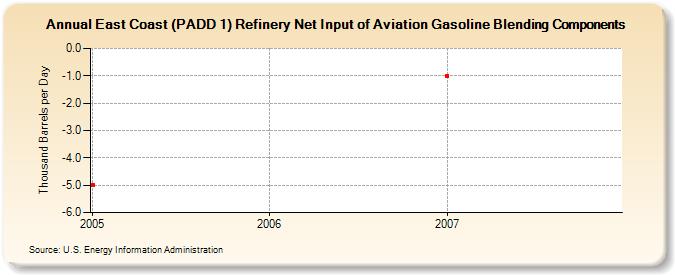 East Coast (PADD 1) Refinery Net Input of Aviation Gasoline Blending Components (Thousand Barrels per Day)