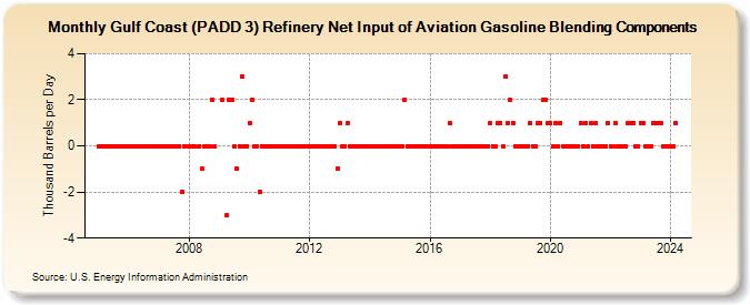 Gulf Coast (PADD 3) Refinery Net Input of Aviation Gasoline Blending Components (Thousand Barrels per Day)
