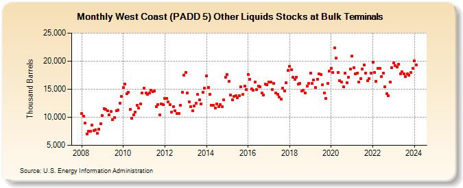 West Coast (PADD 5) Other Liquids Stocks at Bulk Terminals (Thousand Barrels)