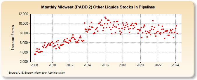 Midwest (PADD 2) Other Liquids Stocks in Pipelines (Thousand Barrels)