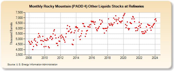 Rocky Mountain (PADD 4) Other Liquids Stocks at Refineries (Thousand Barrels)