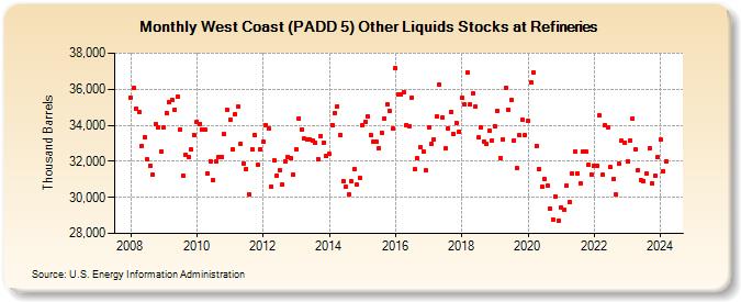 West Coast (PADD 5) Other Liquids Stocks at Refineries (Thousand Barrels)