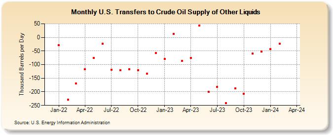 U.S. Transfers to Crude Oil Supply of Other Liquids (Thousand Barrels per Day)