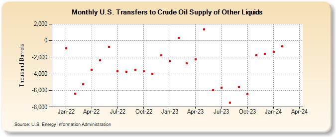 U.S. Transfers to Crude Oil Supply of Other Liquids (Thousand Barrels)