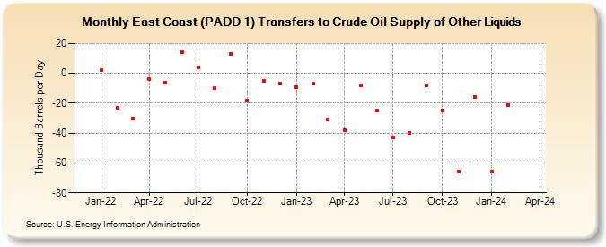 East Coast (PADD 1) Transfers to Crude Oil Supply of Other Liquids (Thousand Barrels per Day)