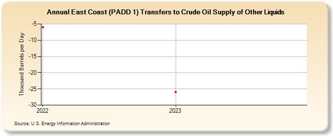 East Coast (PADD 1) Transfers to Crude Oil Supply of Other Liquids (Thousand Barrels per Day)