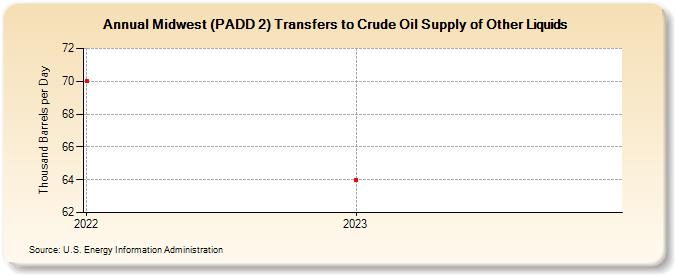 Midwest (PADD 2) Transfers to Crude Oil Supply of Other Liquids (Thousand Barrels per Day)