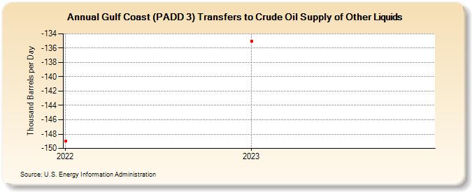 Gulf Coast (PADD 3) Transfers to Crude Oil Supply of Other Liquids (Thousand Barrels per Day)