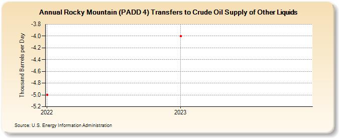 Rocky Mountain (PADD 4) Transfers to Crude Oil Supply of Other Liquids (Thousand Barrels per Day)