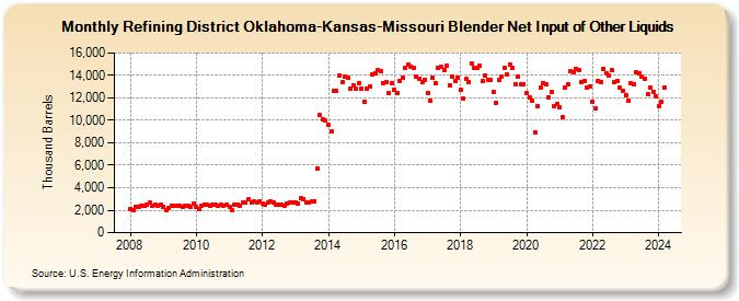 Refining District Oklahoma-Kansas-Missouri Blender Net Input of Other Liquids (Thousand Barrels)