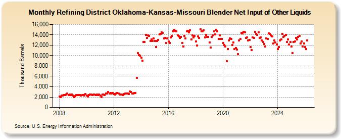 Refining District Oklahoma-Kansas-Missouri Blender Net Input of Other Liquids (Thousand Barrels)