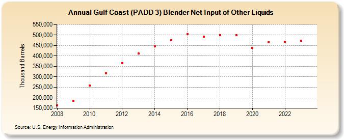 Gulf Coast (PADD 3) Blender Net Input of Other Liquids (Thousand Barrels)