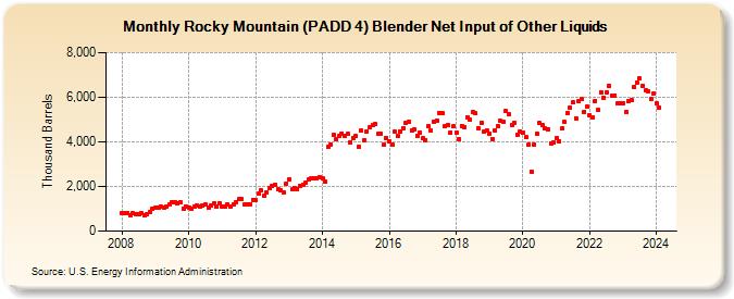 Rocky Mountain (PADD 4) Blender Net Input of Other Liquids (Thousand Barrels)