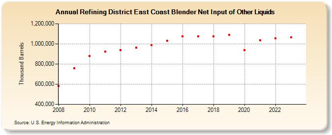 Refining District East Coast Blender Net Input of Other Liquids (Thousand Barrels)