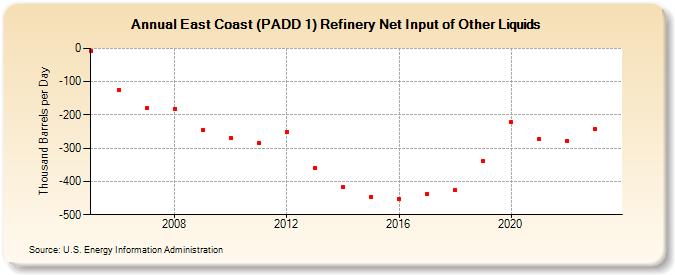 East Coast (PADD 1) Refinery Net Input of Other Liquids (Thousand Barrels per Day)