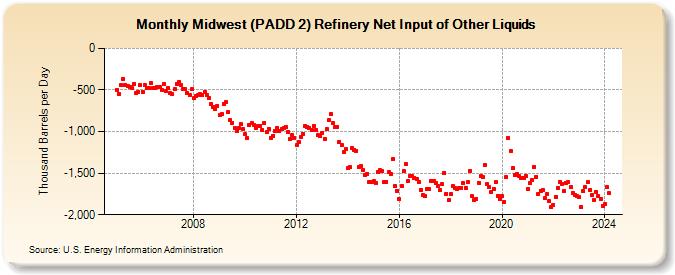 Midwest (PADD 2) Refinery Net Input of Other Liquids (Thousand Barrels per Day)