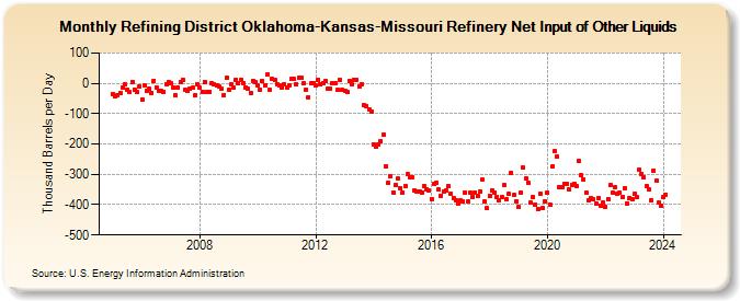 Refining District Oklahoma-Kansas-Missouri Refinery Net Input of Other Liquids (Thousand Barrels per Day)