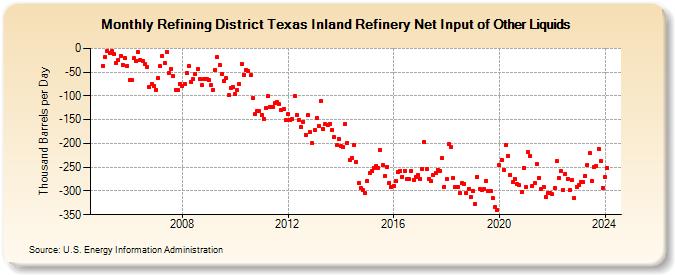Refining District Texas Inland Refinery Net Input of Other Liquids (Thousand Barrels per Day)