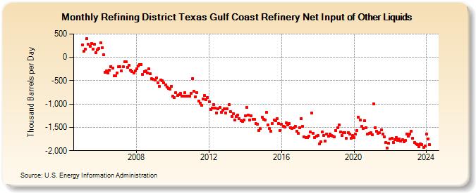 Refining District Texas Gulf Coast Refinery Net Input of Other Liquids (Thousand Barrels per Day)