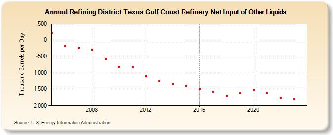 Refining District Texas Gulf Coast Refinery Net Input of Other Liquids (Thousand Barrels per Day)