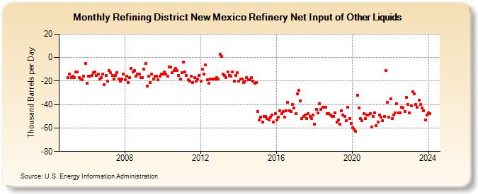 Refining District New Mexico Refinery Net Input of Other Liquids (Thousand Barrels per Day)