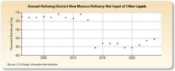 Refining District New Mexico Refinery Net Input of Other Liquids (Thousand Barrels per Day)