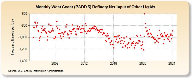 West Coast (PADD 5) Refinery Net Input of Other Liquids (Thousand Barrels per Day)