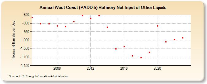 West Coast (PADD 5) Refinery Net Input of Other Liquids (Thousand Barrels per Day)