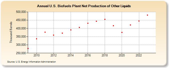 U.S. Biofuels Plant Net Production of Other Liquids (Thousand Barrels)