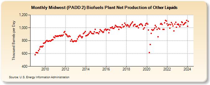 Midwest (PADD 2) Biofuels Plant Net Production of Other Liquids (Thousand Barrels per Day)