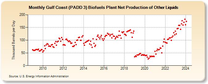 Gulf Coast (PADD 3) Biofuels Plant Net Production of Other Liquids (Thousand Barrels per Day)