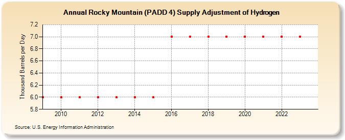 Rocky Mountain (PADD 4) Supply Adjustment of Hydrogen (Thousand Barrels per Day)