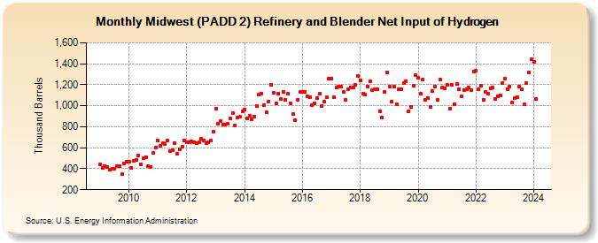 Midwest (PADD 2) Refinery and Blender Net Input of Hydrogen (Thousand Barrels)