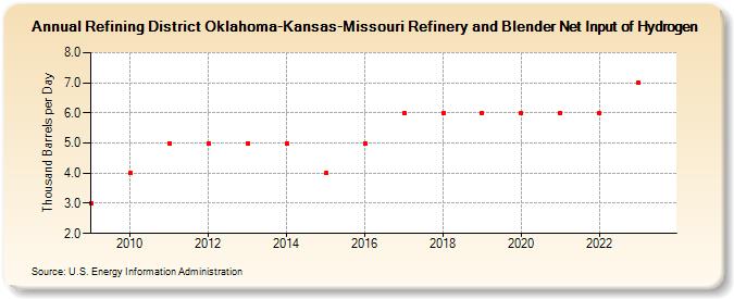 Refining District Oklahoma-Kansas-Missouri Refinery and Blender Net Input of Hydrogen (Thousand Barrels per Day)