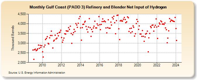 Gulf Coast (PADD 3) Refinery and Blender Net Input of Hydrogen (Thousand Barrels)